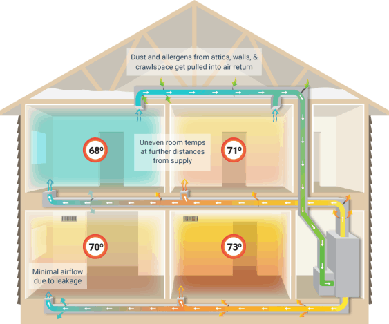 Aeroseal duct sealing, What is duct leakage